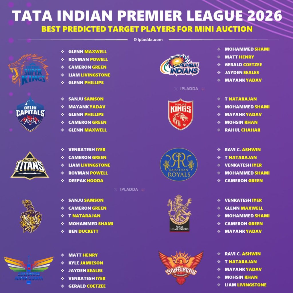IPL 2026 Auction: 10 टीमों की जबरदस्त टक्कर, कौन लगाएगा सबसे बड़ी बोली? जानिए चौंकाने वाले आंकड़े!